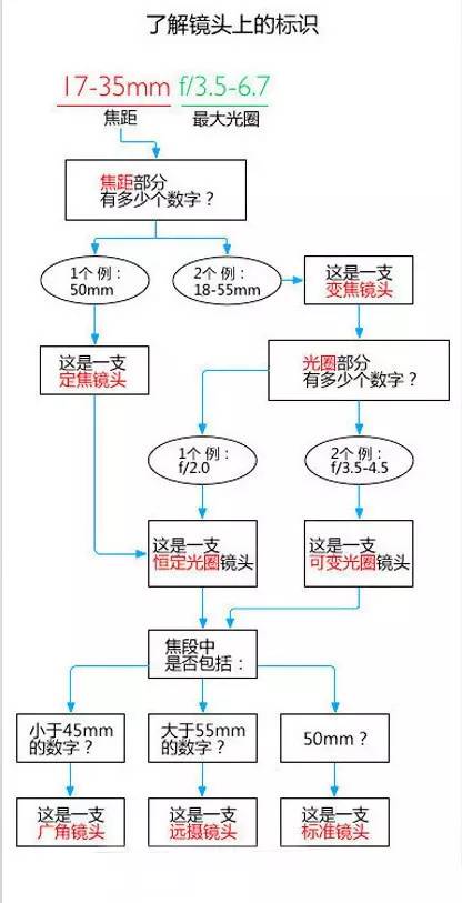 d3100鏡頭