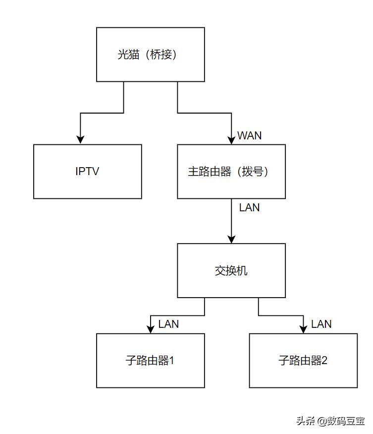 回程路由-aimesh如何有線組網(wǎng)