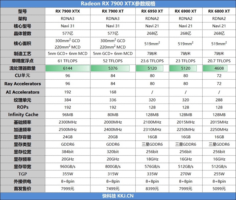 價格更良心！AMD RX 7900 XTX首發(fā)評測：如愿戰(zhàn)勝RTX 4080