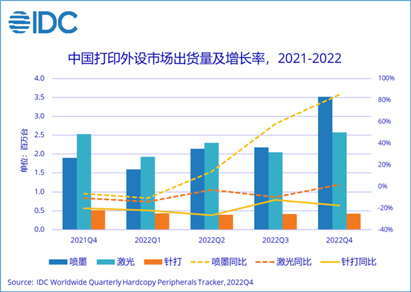 **打印出貨量創(chuàng)歷史新高：墨盒式打印機(jī)同比增長(zhǎng)112.6% 你買過哪種？