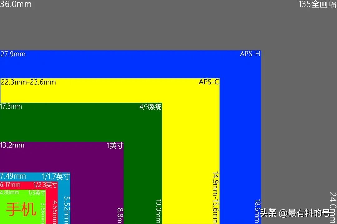 數(shù)碼相機(jī)比較-專業(yè)型數(shù)碼相機(jī)與普通相機(jī)有什么區(qū)別